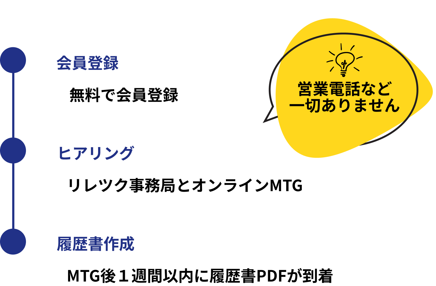 履歴書作成までの流れ